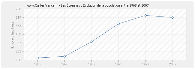 Population Les Écrennes